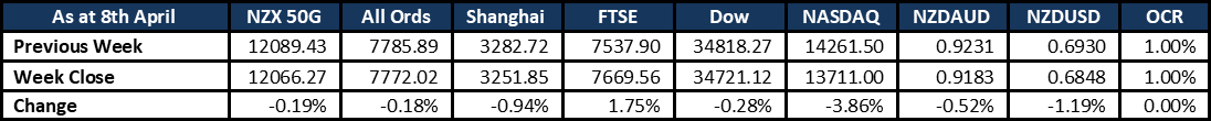 Market Update 20220410